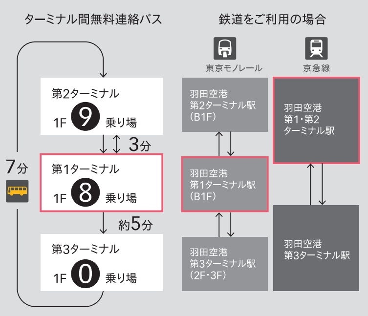 羽田空港内ターミナル間の移動方法